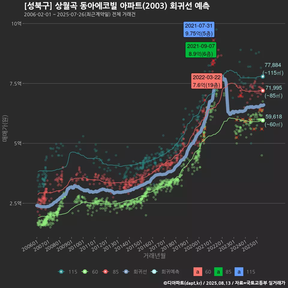 [성북구] 상월곡 동아에코빌 아파트(2003) 회귀선 예측