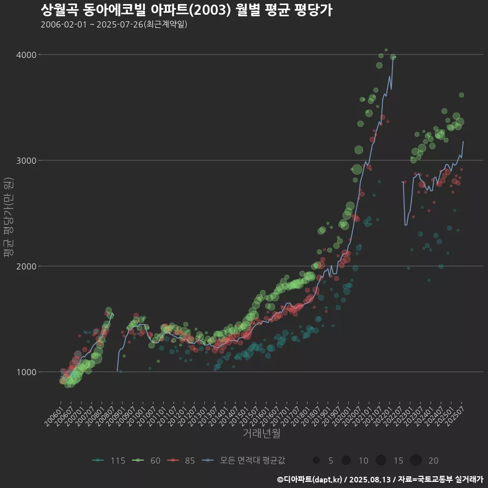 상월곡 동아에코빌 아파트(2003) 월별 평균 평당가