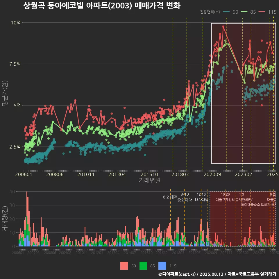 상월곡 동아에코빌 아파트(2003) 매매가격 변화