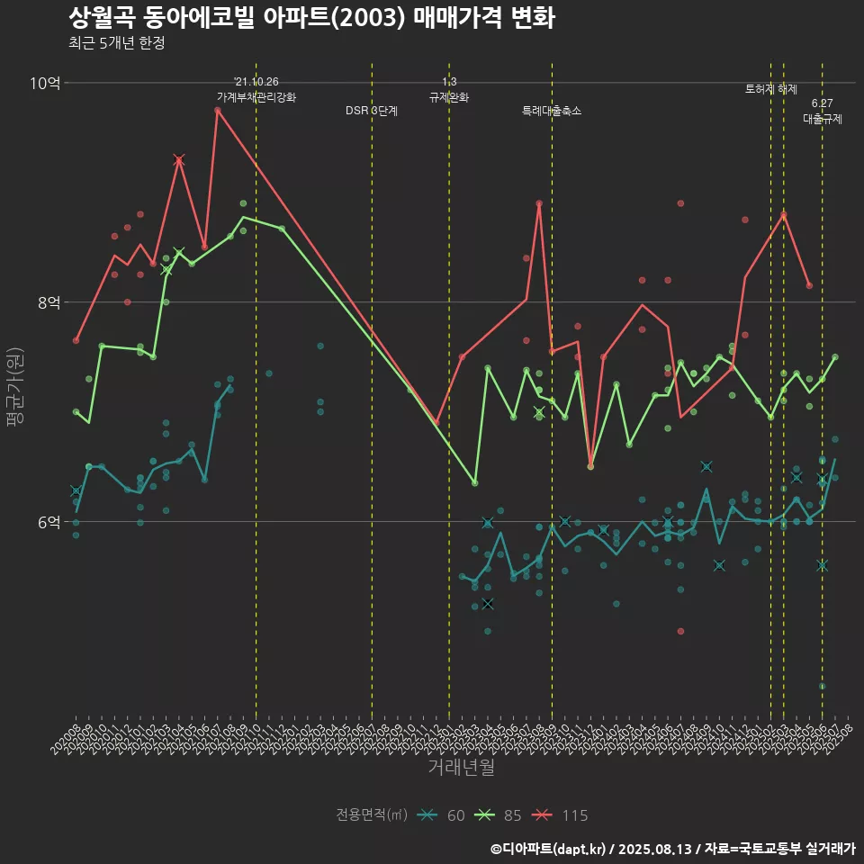 상월곡 동아에코빌 아파트(2003) 매매가격 변화