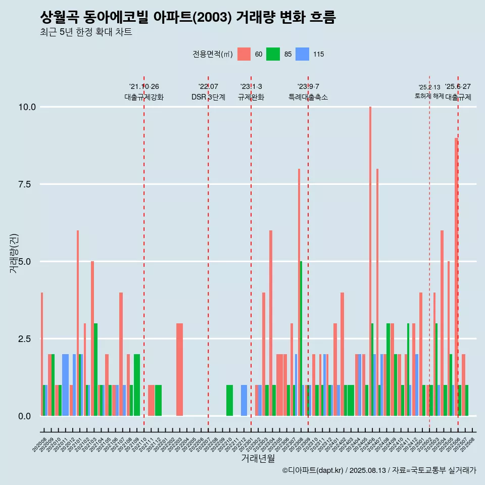 상월곡 동아에코빌 아파트(2003) 거래량 변화 흐름