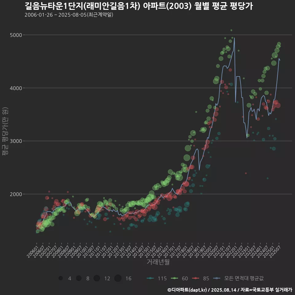 길음뉴타운1단지(래미안길음1차) 아파트(2003) 월별 평균 평당가