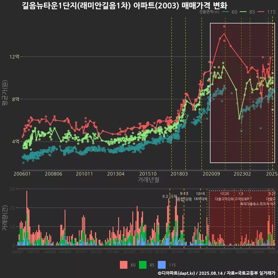 길음뉴타운1단지(래미안길음1차) 아파트(2003) 매매가격 변화