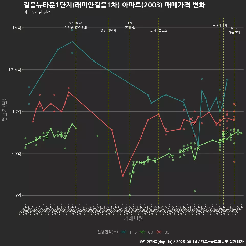 길음뉴타운1단지(래미안길음1차) 아파트(2003) 매매가격 변화