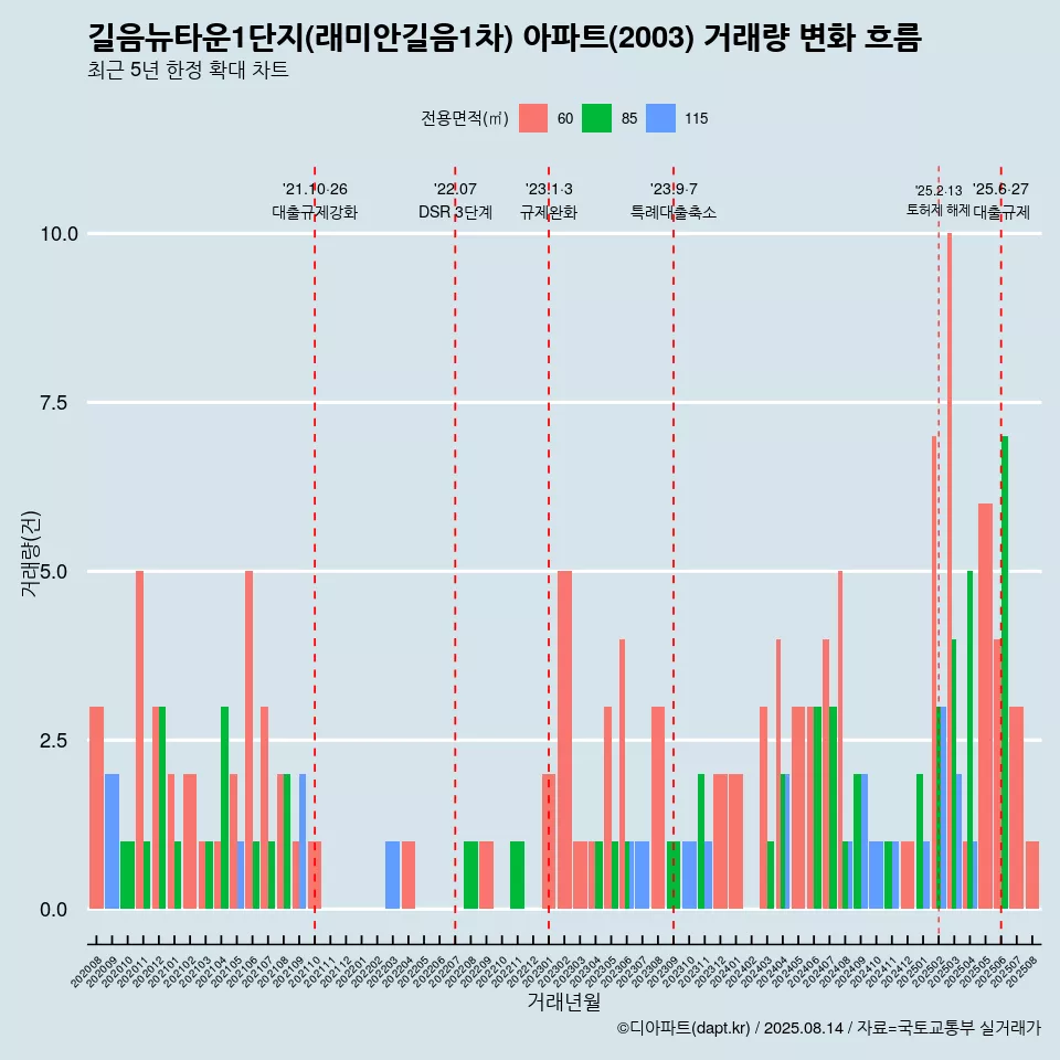 길음뉴타운1단지(래미안길음1차) 아파트(2003) 거래량 변화 흐름