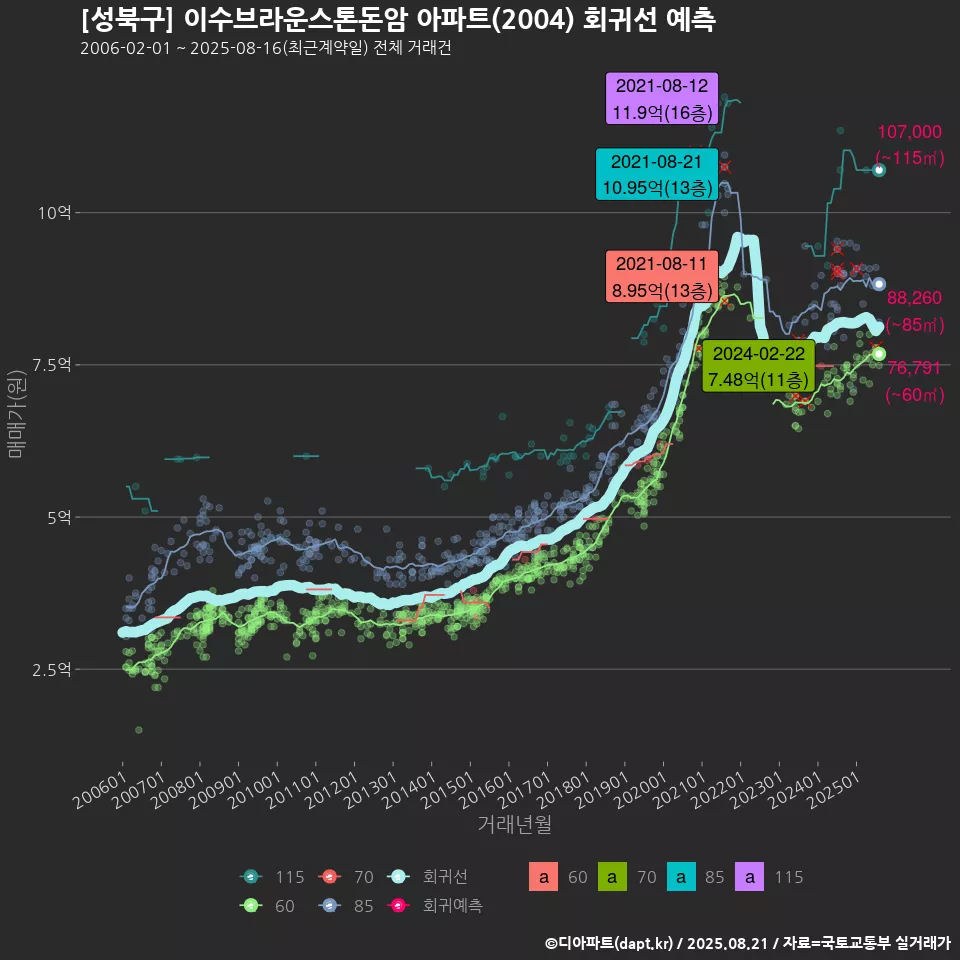 [성북구] 이수브라운스톤돈암 아파트(2004) 회귀선 예측