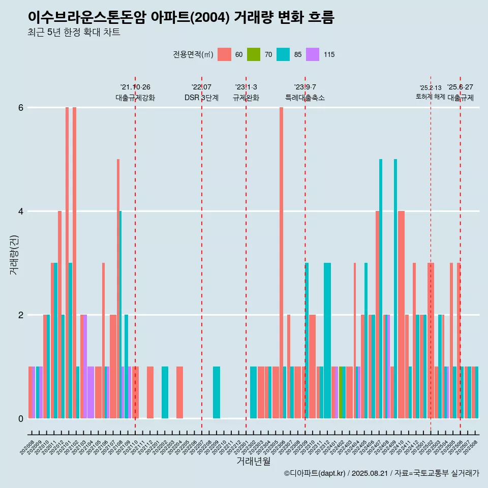 이수브라운스톤돈암 아파트(2004) 거래량 변화 흐름