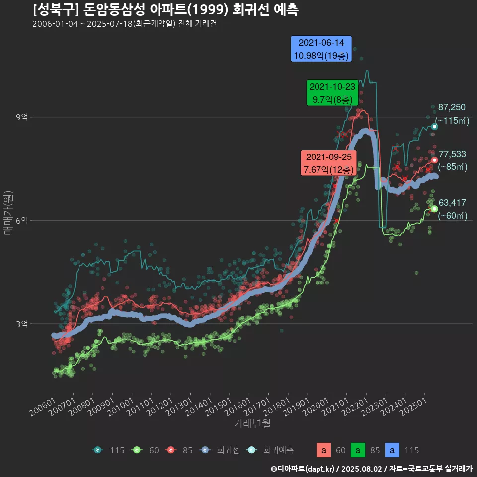 [성북구] 돈암동삼성 아파트(1999) 회귀선 예측