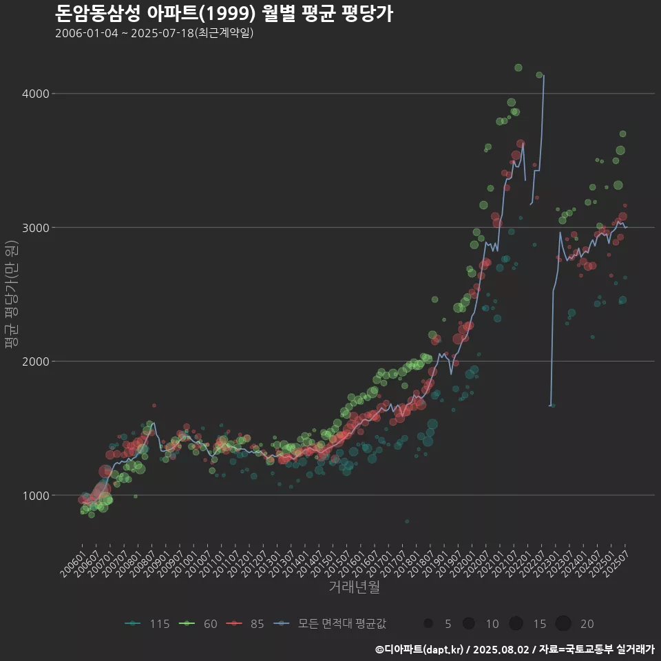 돈암동삼성 아파트(1999) 월별 평균 평당가