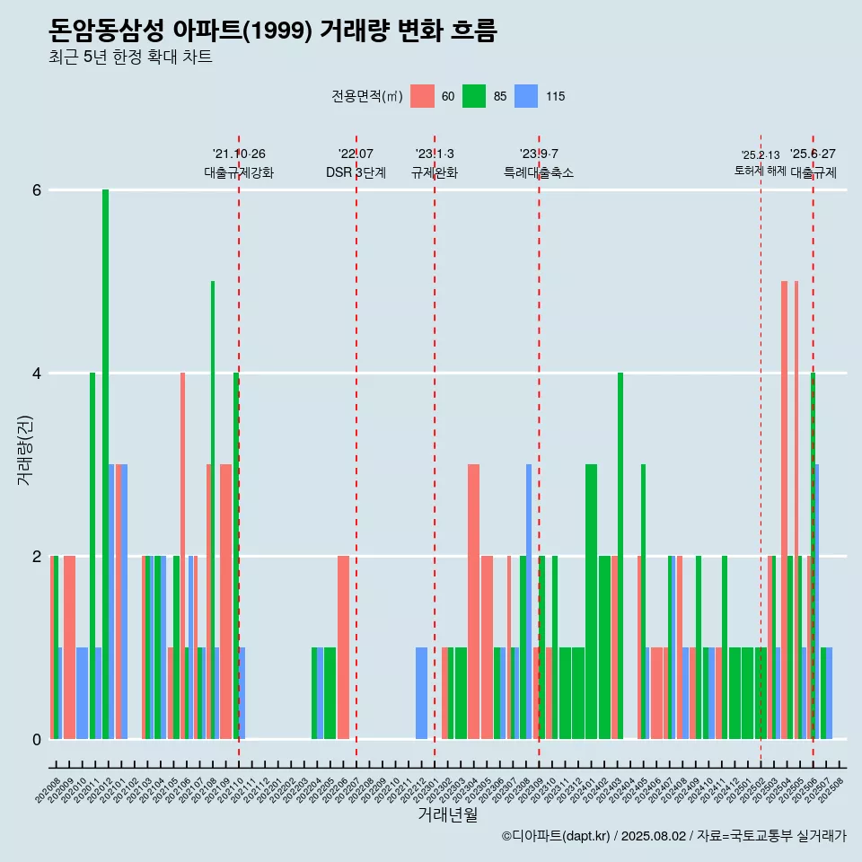 돈암동삼성 아파트(1999) 거래량 변화 흐름
