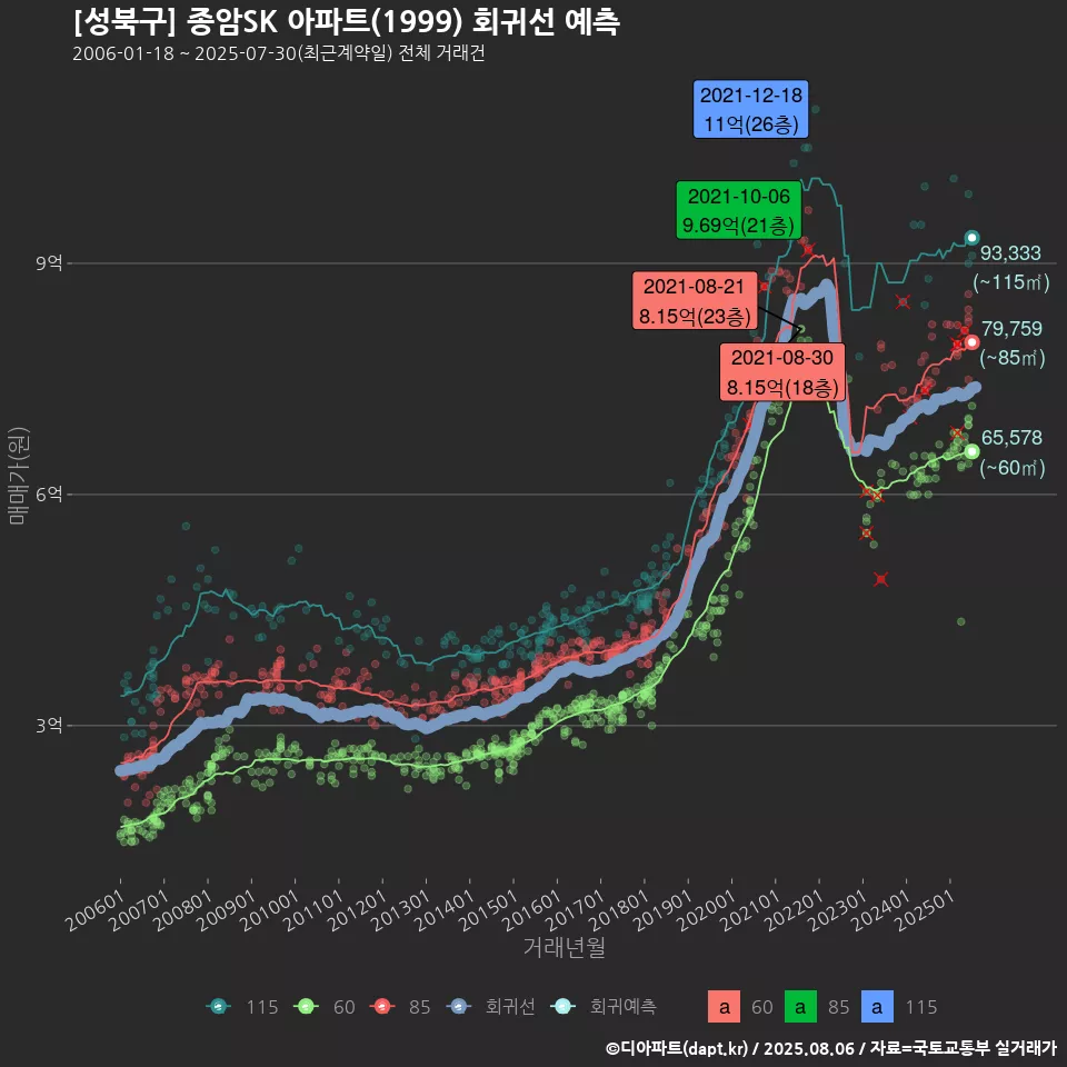 [성북구] 종암SK 아파트(1999) 회귀선 예측