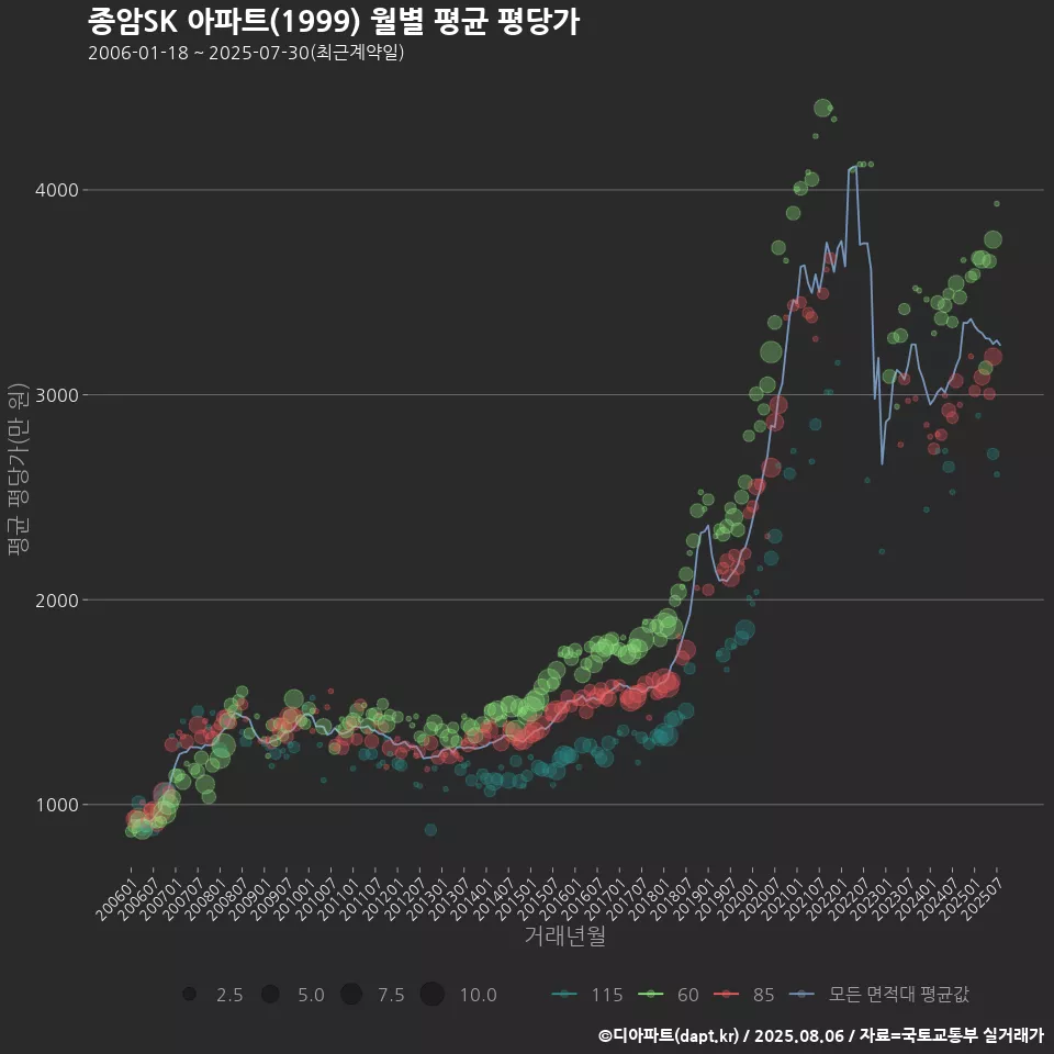 종암SK 아파트(1999) 월별 평균 평당가