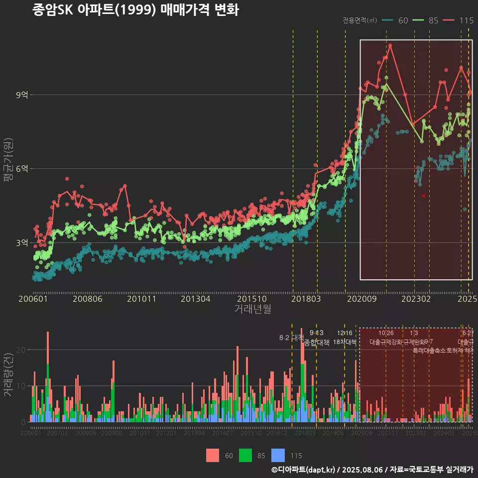종암SK 아파트(1999) 매매가격 변화