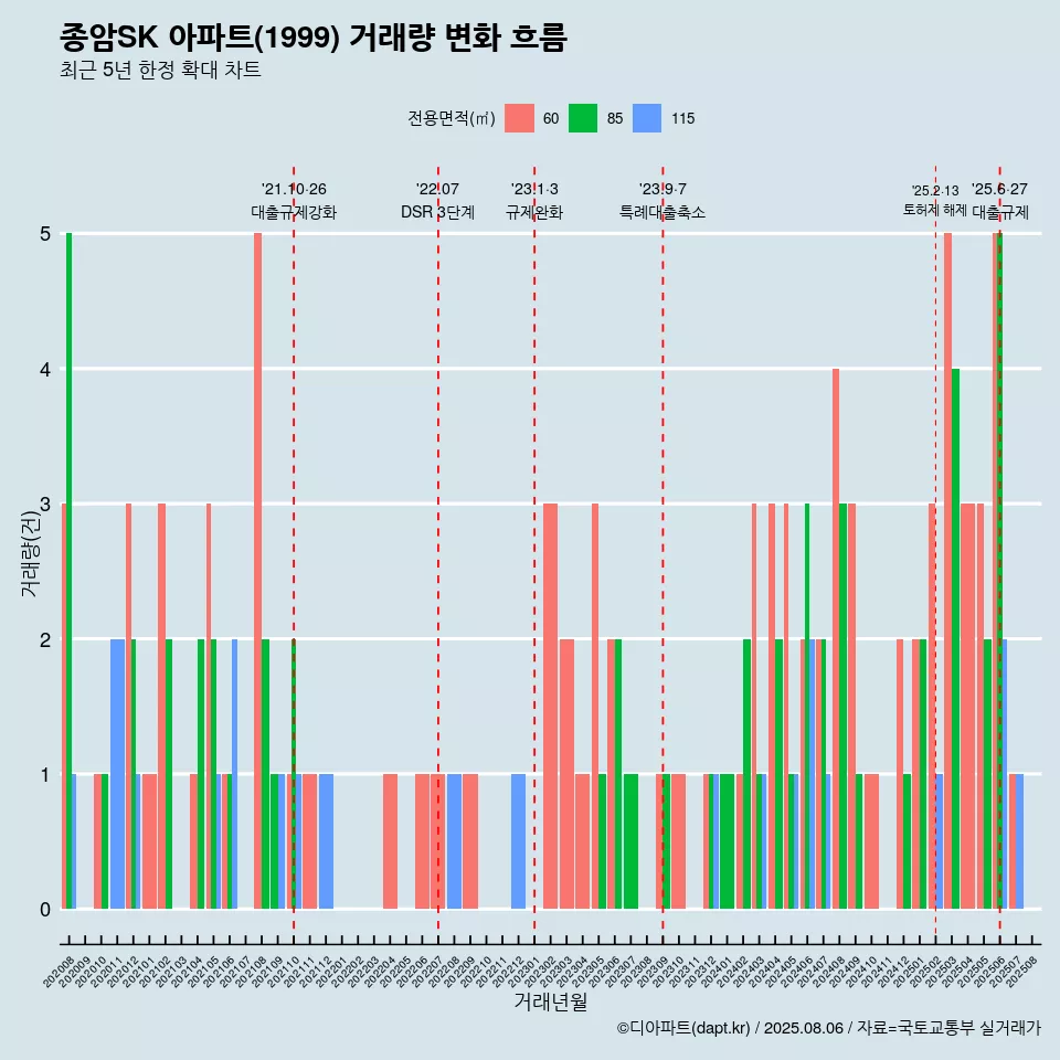 종암SK 아파트(1999) 거래량 변화 흐름