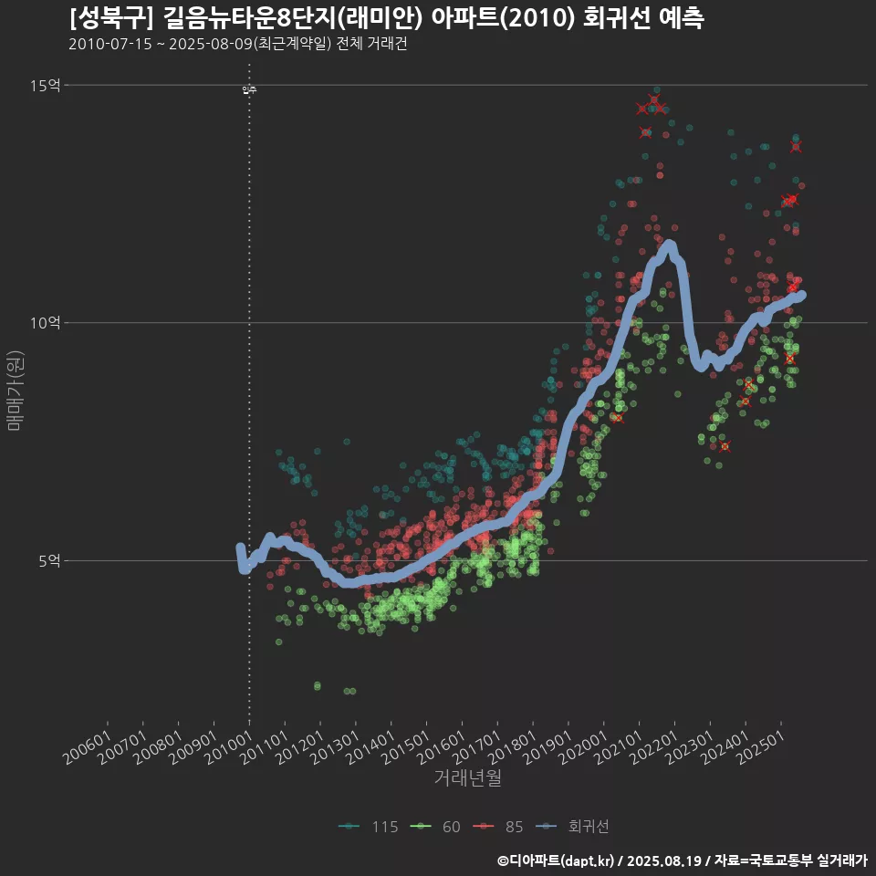 [성북구] 길음뉴타운8단지(래미안) 아파트(2010) 회귀선 예측