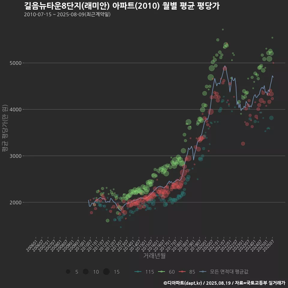 길음뉴타운8단지(래미안) 아파트(2010) 월별 평균 평당가