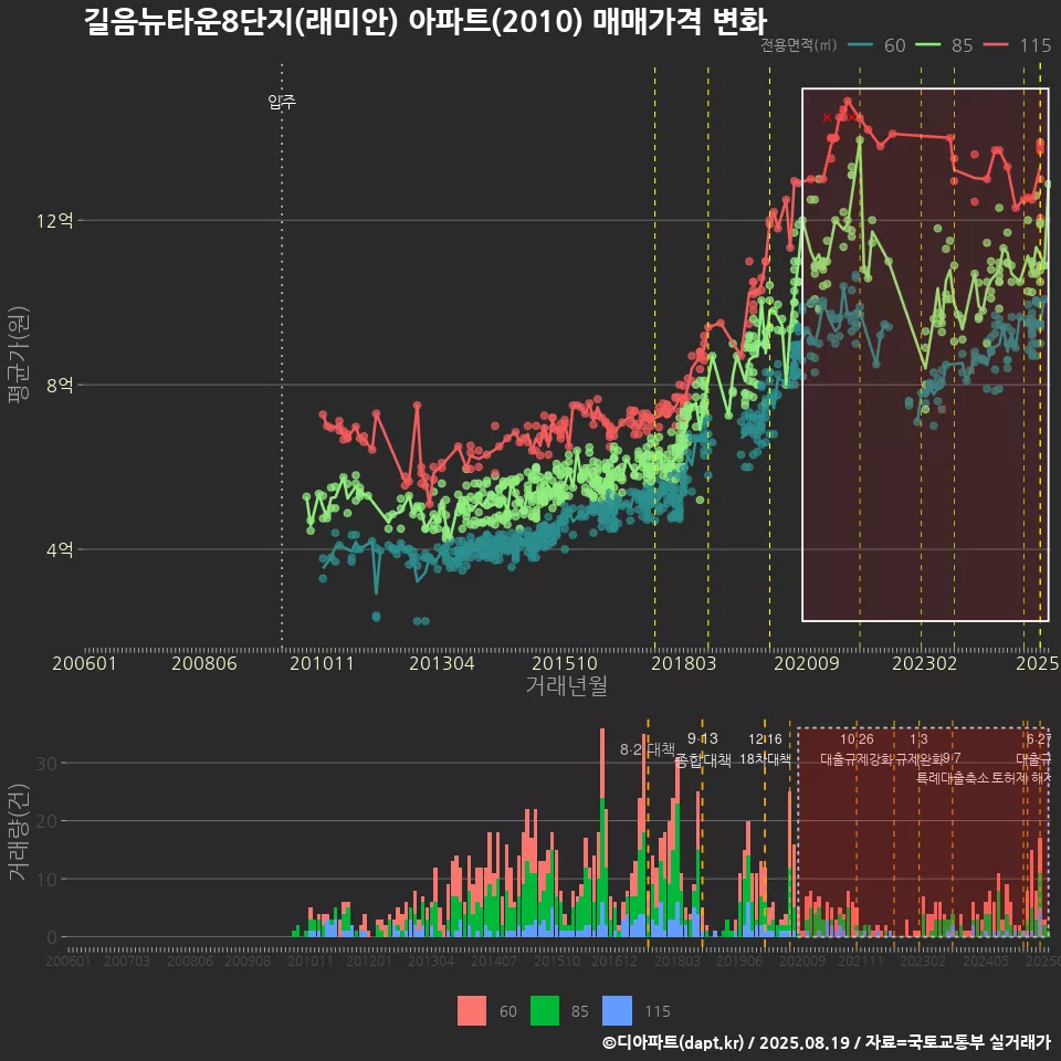 길음뉴타운8단지(래미안) 아파트(2010) 매매가격 변화