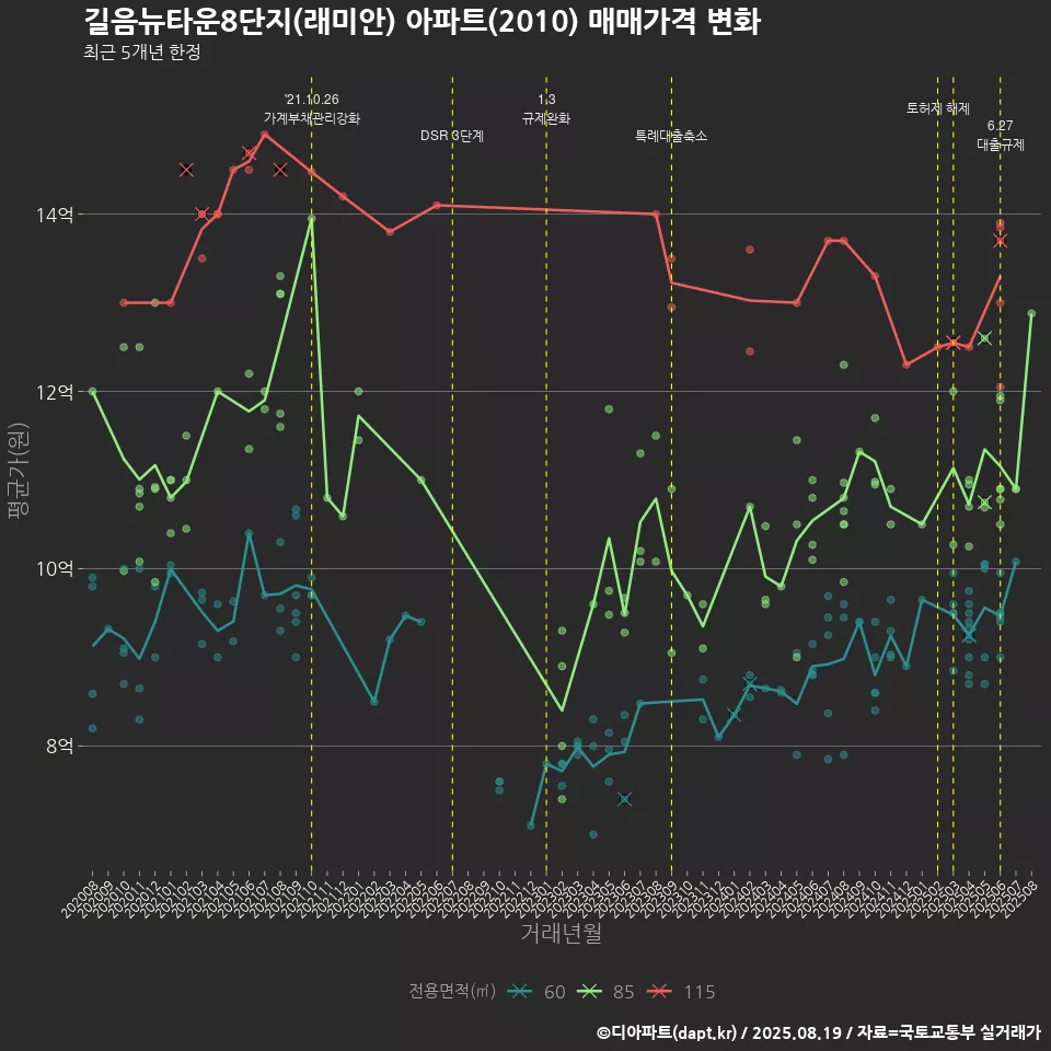 길음뉴타운8단지(래미안) 아파트(2010) 매매가격 변화