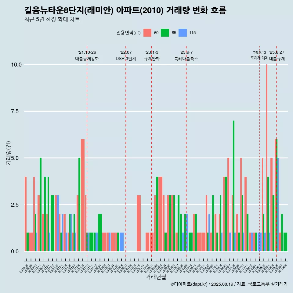 길음뉴타운8단지(래미안) 아파트(2010) 거래량 변화 흐름