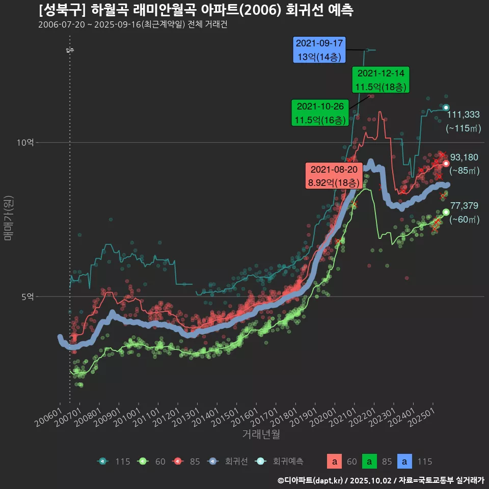 [성북구] 하월곡 래미안월곡 아파트(2006) 회귀선 예측
