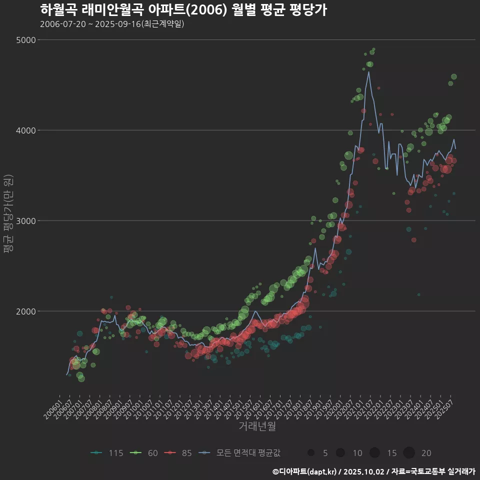 하월곡 래미안월곡 아파트(2006) 월별 평균 평당가