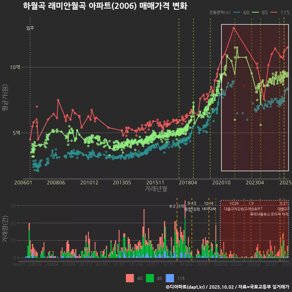 하월곡 래미안월곡 아파트(2006) 매매가격 변화