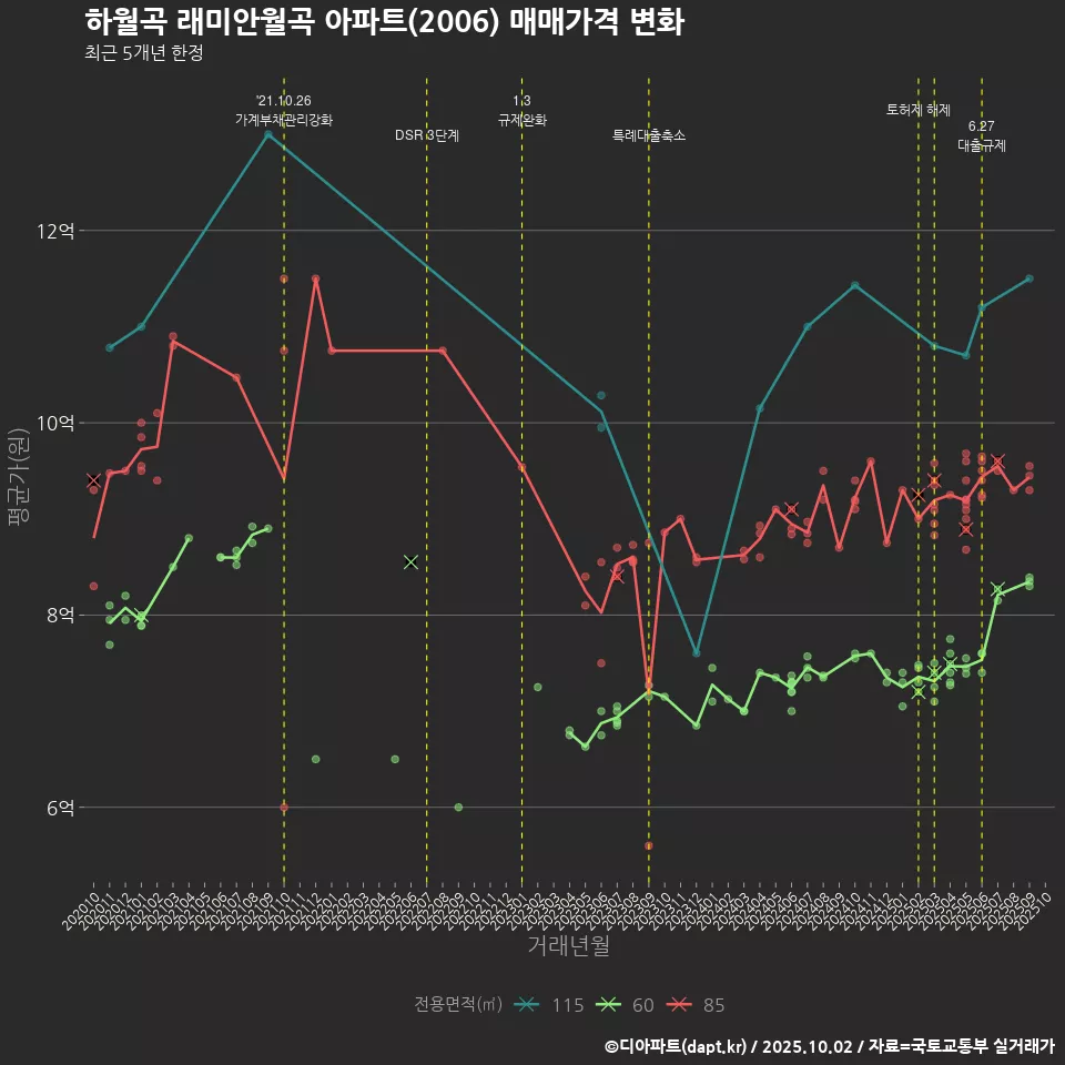 하월곡 래미안월곡 아파트(2006) 매매가격 변화
