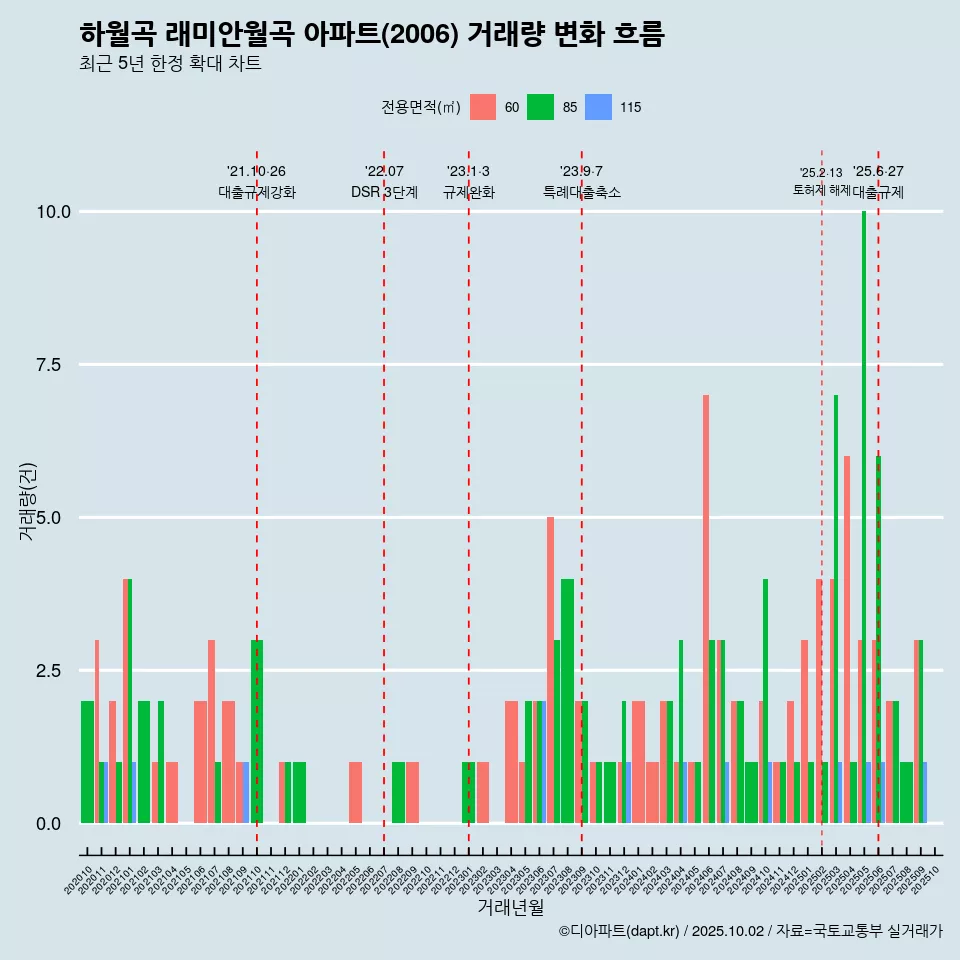 하월곡 래미안월곡 아파트(2006) 거래량 변화 흐름