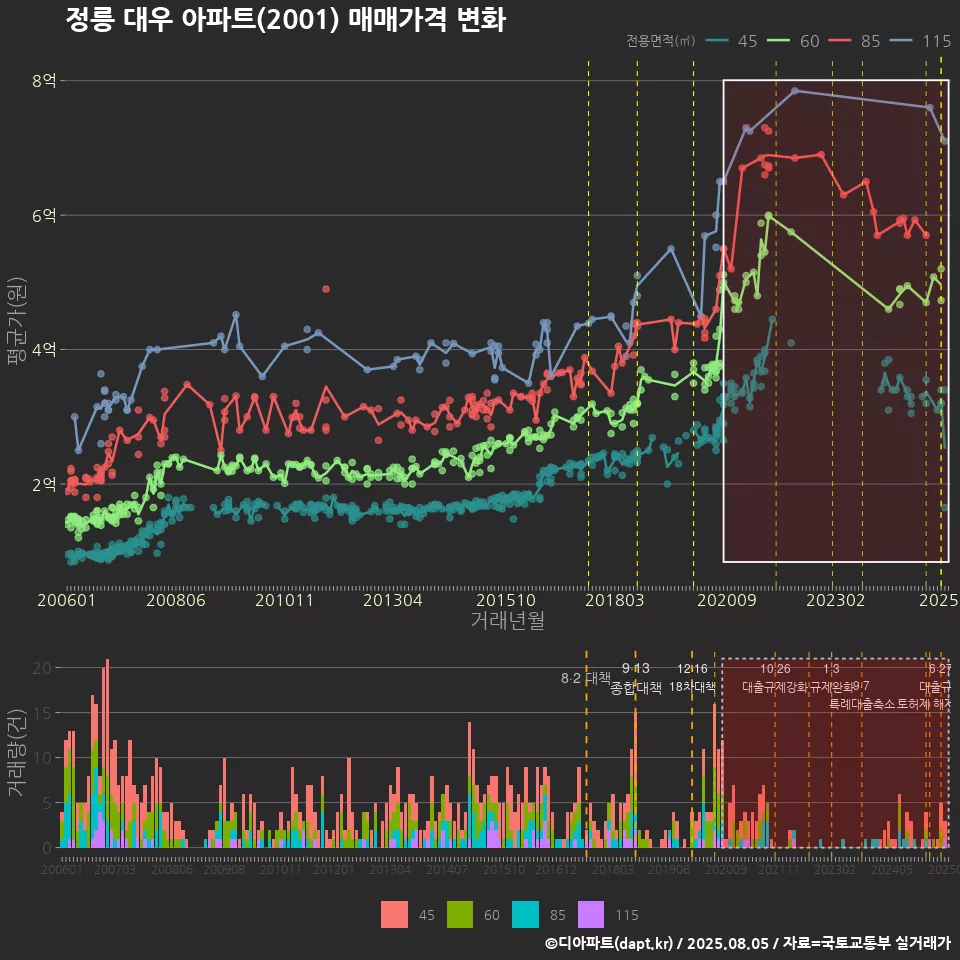 정릉 대우 아파트(2001) 매매가격 변화