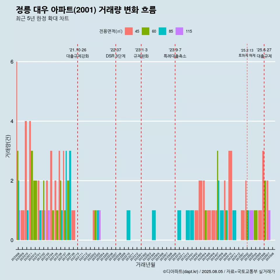 정릉 대우 아파트(2001) 거래량 변화 흐름