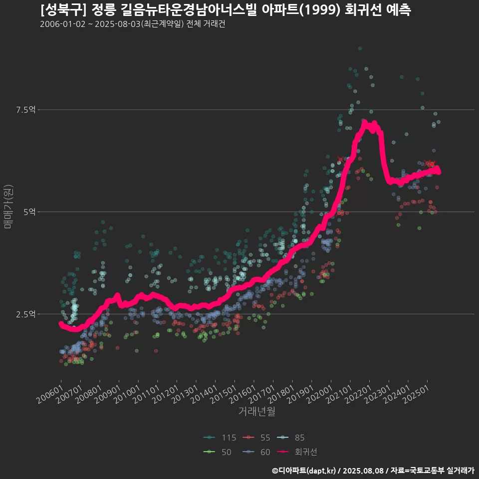 [성북구] 정릉 길음뉴타운경남아너스빌 아파트(1999) 회귀선 예측