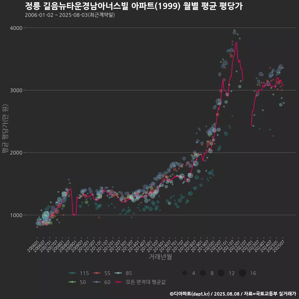 정릉 길음뉴타운경남아너스빌 아파트(1999) 월별 평균 평당가
