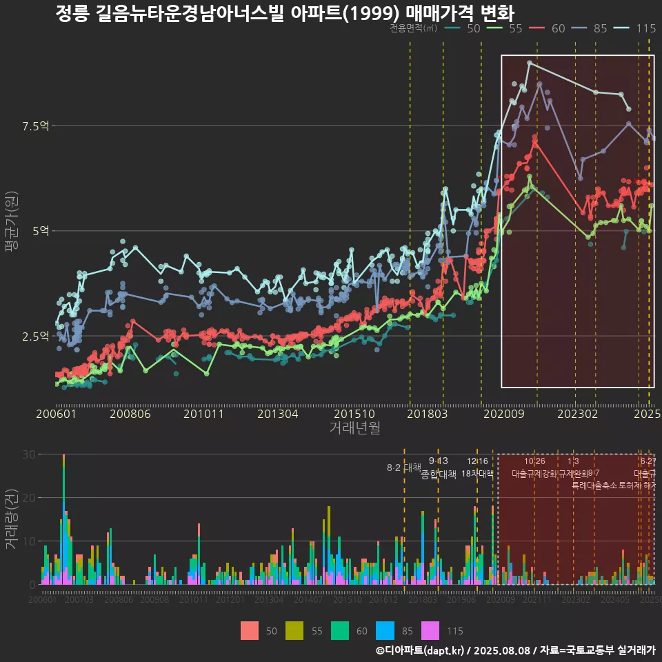 정릉 길음뉴타운경남아너스빌 아파트(1999) 매매가격 변화