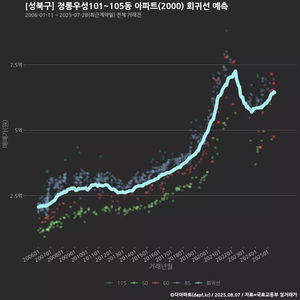 [성북구] 정릉우성101~105동 아파트(2000) 회귀선 예측