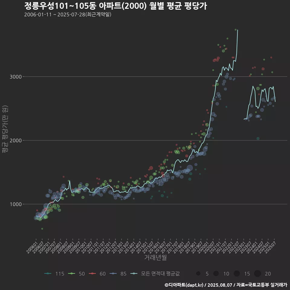 정릉우성101~105동 아파트(2000) 월별 평균 평당가