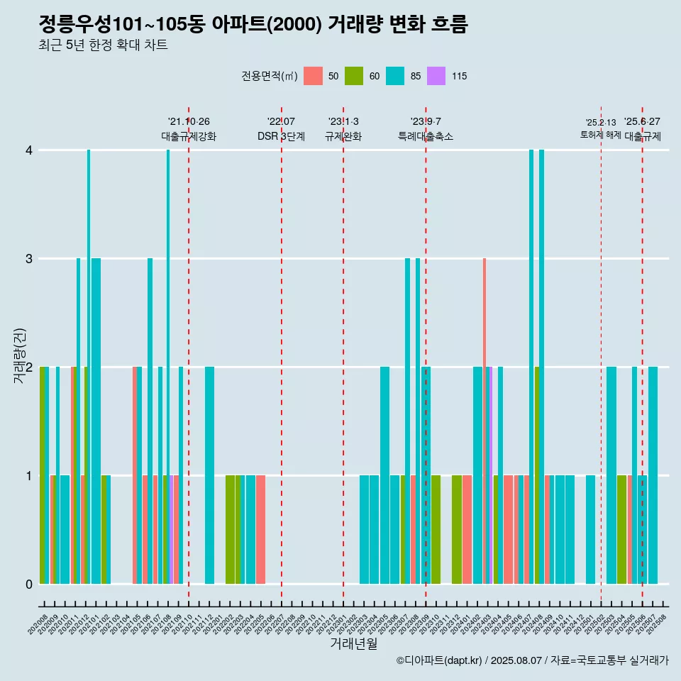 정릉우성101~105동 아파트(2000) 거래량 변화 흐름