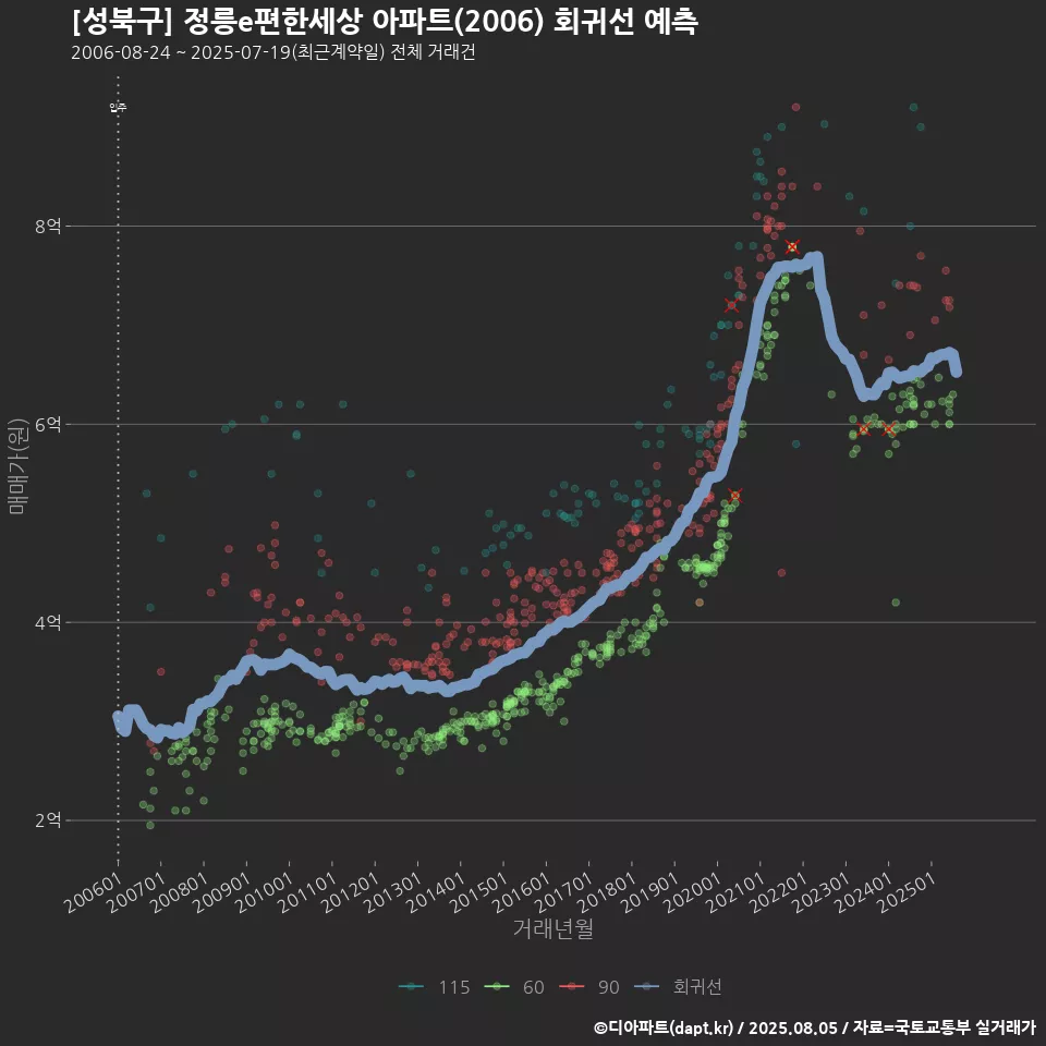 [성북구] 정릉e편한세상 아파트(2006) 회귀선 예측