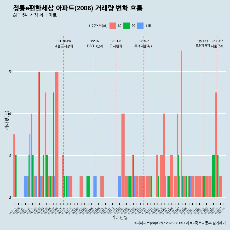 정릉e편한세상 아파트(2006) 거래량 변화 흐름