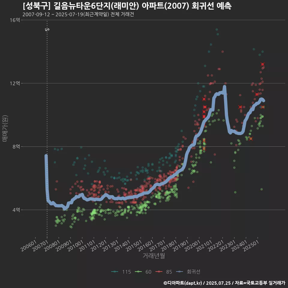[성북구] 길음뉴타운6단지(래미안) 아파트(2007) 회귀선 예측