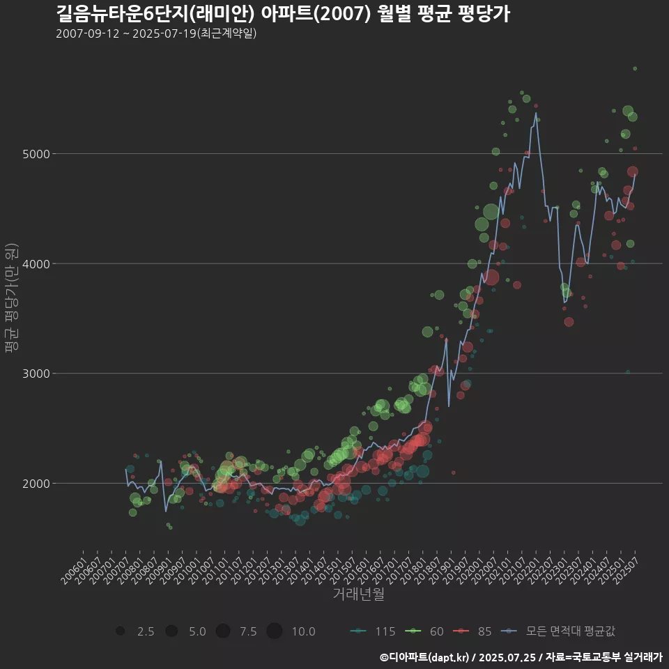 길음뉴타운6단지(래미안) 아파트(2007) 월별 평균 평당가