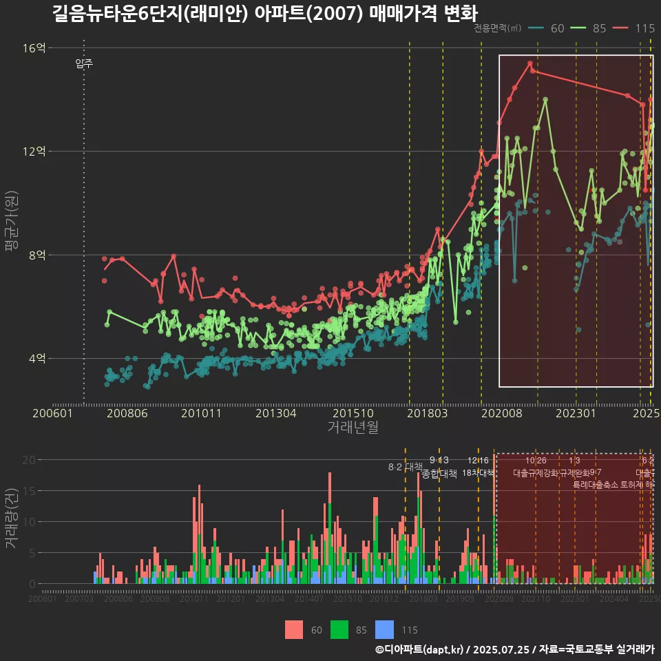 길음뉴타운6단지(래미안) 아파트(2007) 매매가격 변화