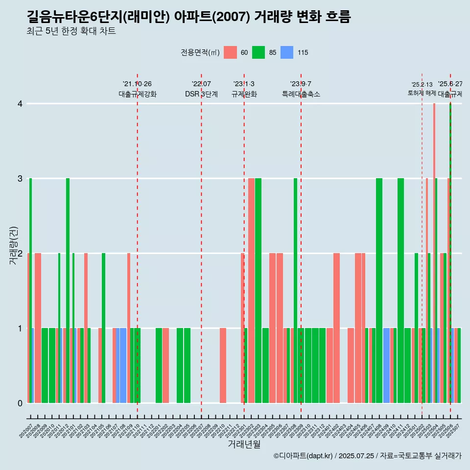길음뉴타운6단지(래미안) 아파트(2007) 거래량 변화 흐름