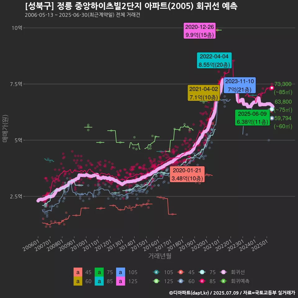 [성북구] 정릉 중앙하이츠빌2단지 아파트(2005) 회귀선 예측
