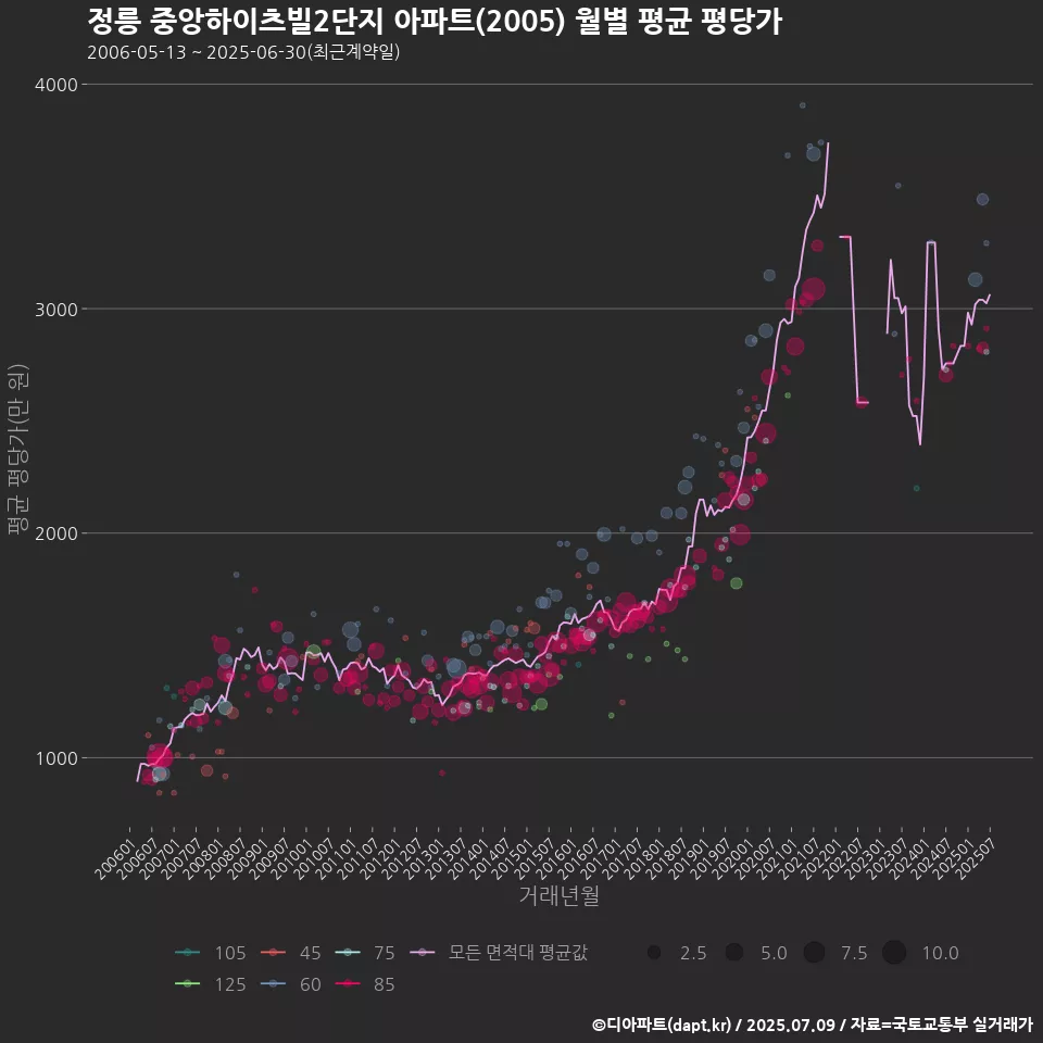 정릉 중앙하이츠빌2단지 아파트(2005) 월별 평균 평당가