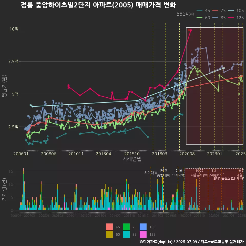 정릉 중앙하이츠빌2단지 아파트(2005) 매매가격 변화
