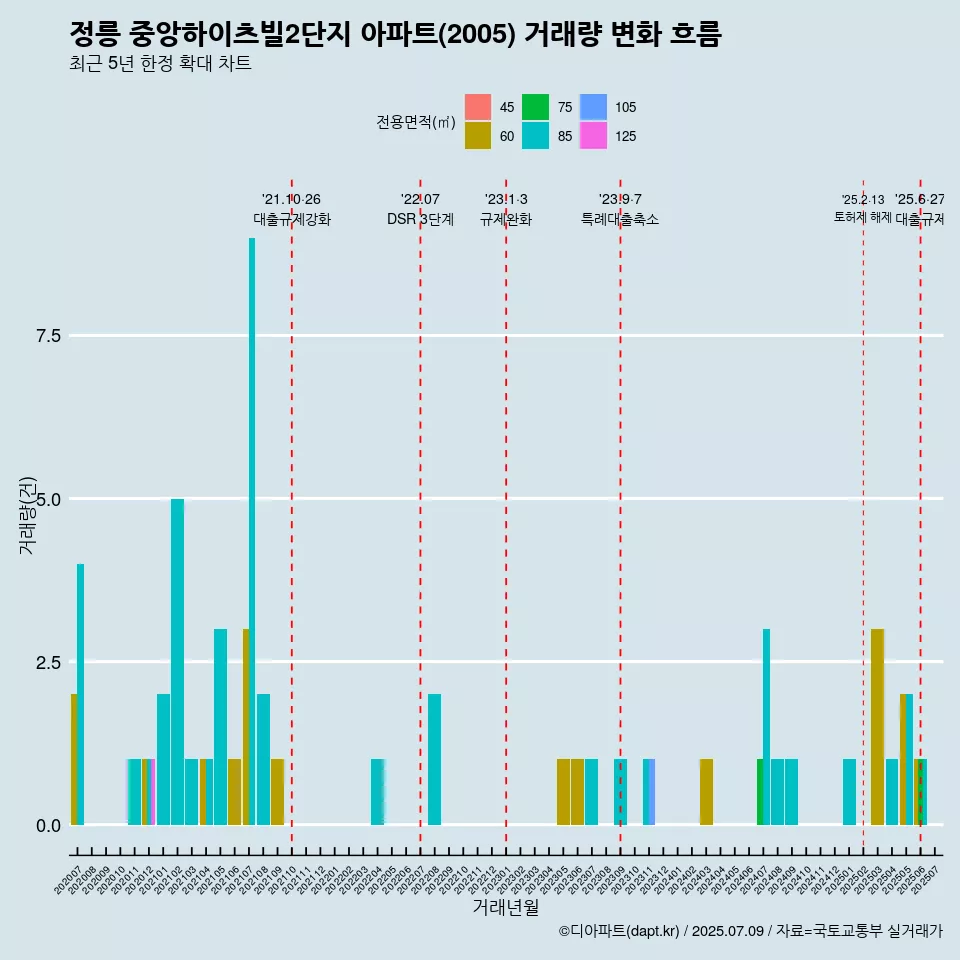정릉 중앙하이츠빌2단지 아파트(2005) 거래량 변화 흐름