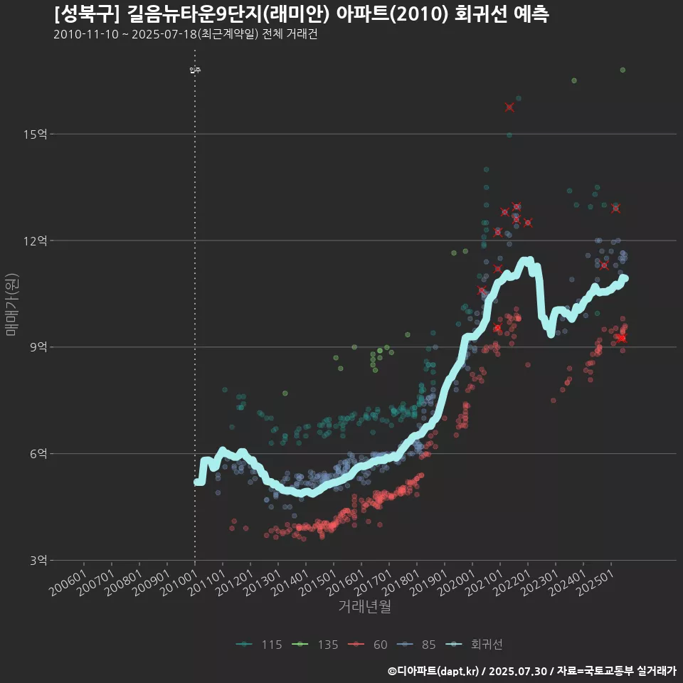 [성북구] 길음뉴타운9단지(래미안) 아파트(2010) 회귀선 예측