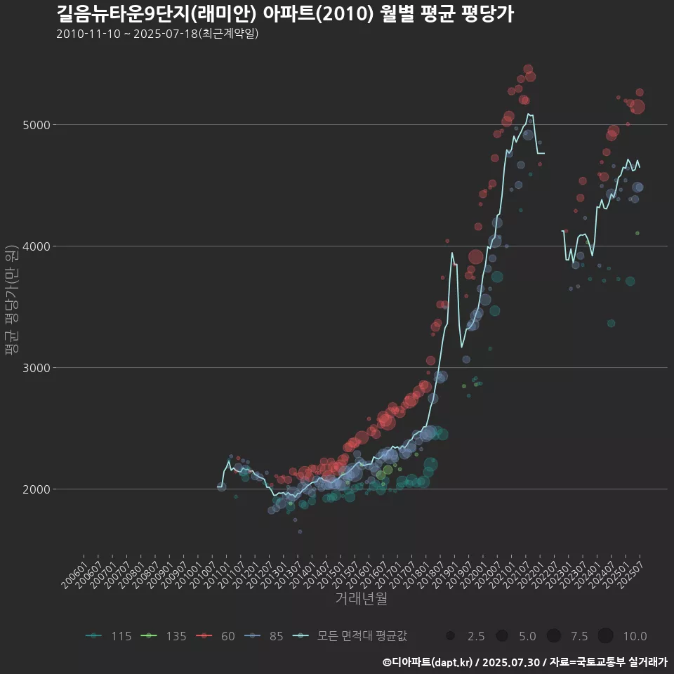 길음뉴타운9단지(래미안) 아파트(2010) 월별 평균 평당가