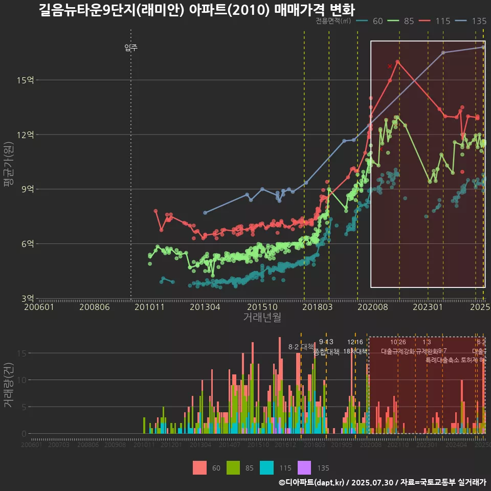 길음뉴타운9단지(래미안) 아파트(2010) 매매가격 변화