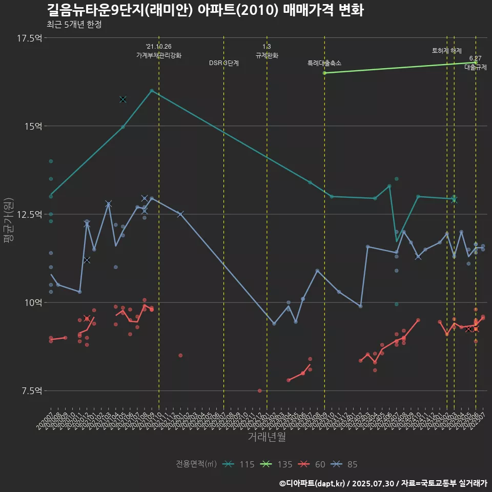 길음뉴타운9단지(래미안) 아파트(2010) 매매가격 변화